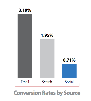 Conversion Rates by Source